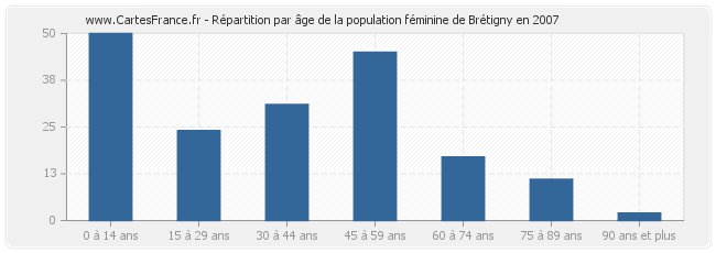 Répartition par âge de la population féminine de Brétigny en 2007
