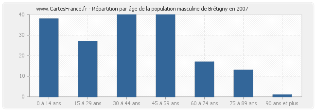 Répartition par âge de la population masculine de Brétigny en 2007