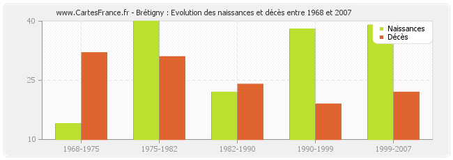 Brétigny : Evolution des naissances et décès entre 1968 et 2007