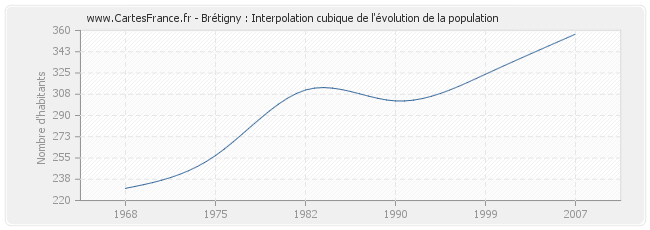 Brétigny : Interpolation cubique de l'évolution de la population