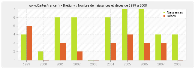 Brétigny : Nombre de naissances et décès de 1999 à 2008