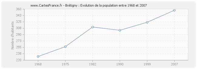 Population Brétigny