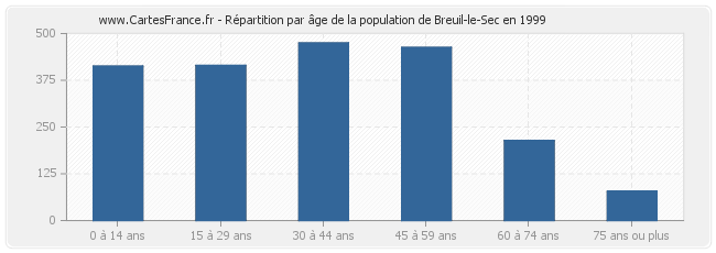 Répartition par âge de la population de Breuil-le-Sec en 1999