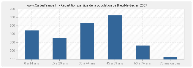 Répartition par âge de la population de Breuil-le-Sec en 2007