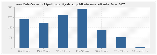 Répartition par âge de la population féminine de Breuil-le-Sec en 2007