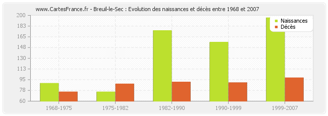 Breuil-le-Sec : Evolution des naissances et décès entre 1968 et 2007