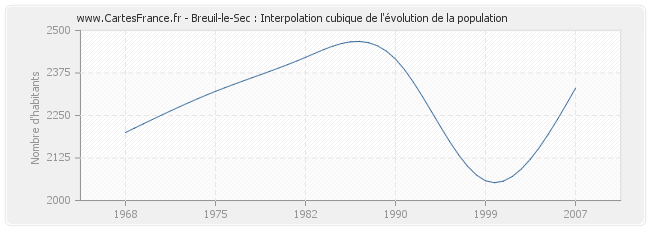 Breuil-le-Sec : Interpolation cubique de l'évolution de la population