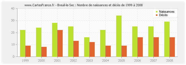 Breuil-le-Sec : Nombre de naissances et décès de 1999 à 2008