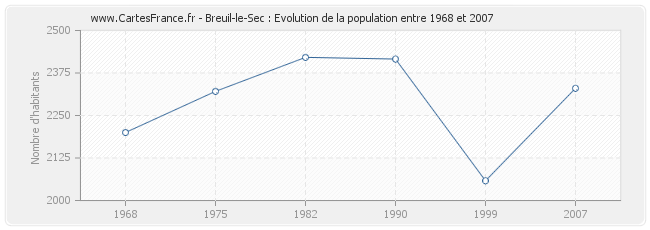 Population Breuil-le-Sec