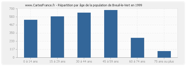 Répartition par âge de la population de Breuil-le-Vert en 1999