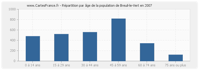 Répartition par âge de la population de Breuil-le-Vert en 2007