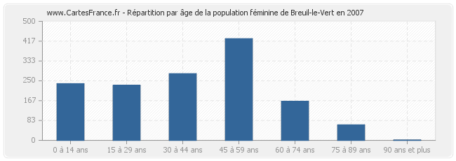 Répartition par âge de la population féminine de Breuil-le-Vert en 2007
