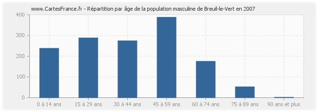 Répartition par âge de la population masculine de Breuil-le-Vert en 2007