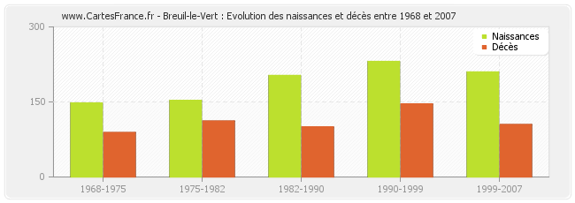 Breuil-le-Vert : Evolution des naissances et décès entre 1968 et 2007
