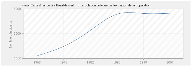 Breuil-le-Vert : Interpolation cubique de l'évolution de la population