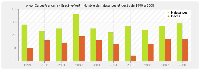 Breuil-le-Vert : Nombre de naissances et décès de 1999 à 2008