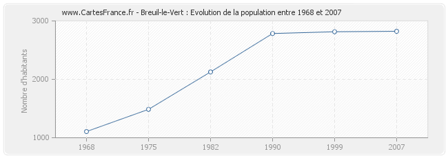 Population Breuil-le-Vert