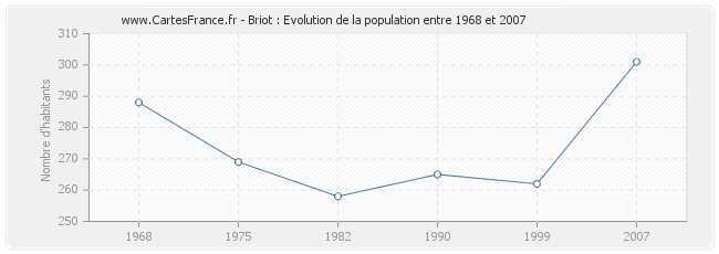 Population Briot