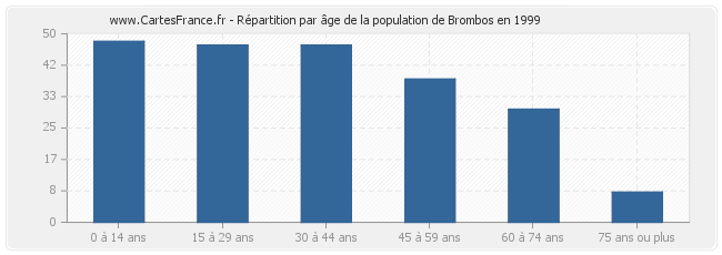 Répartition par âge de la population de Brombos en 1999