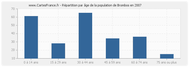 Répartition par âge de la population de Brombos en 2007