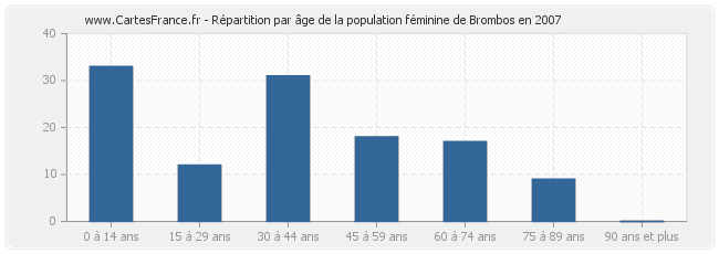 Répartition par âge de la population féminine de Brombos en 2007