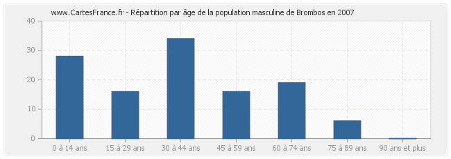 Répartition par âge de la population masculine de Brombos en 2007