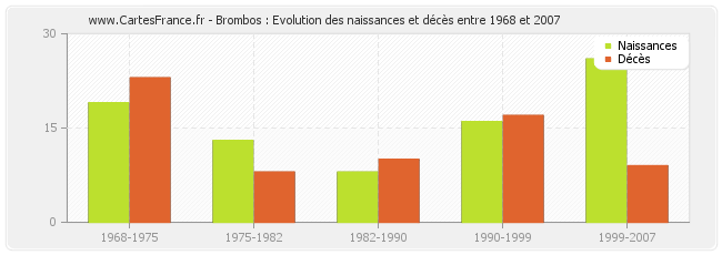 Brombos : Evolution des naissances et décès entre 1968 et 2007