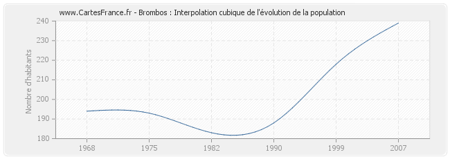 Brombos : Interpolation cubique de l'évolution de la population