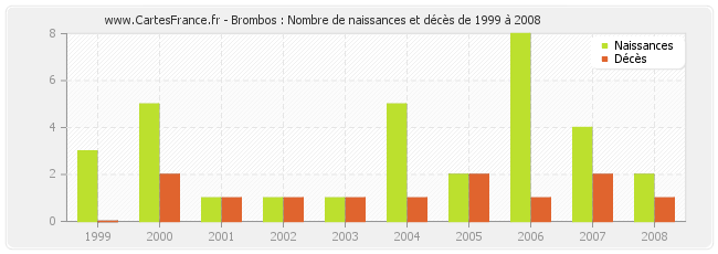 Brombos : Nombre de naissances et décès de 1999 à 2008