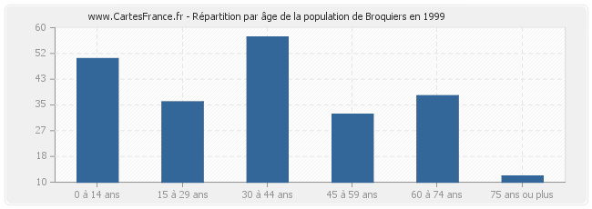 Répartition par âge de la population de Broquiers en 1999