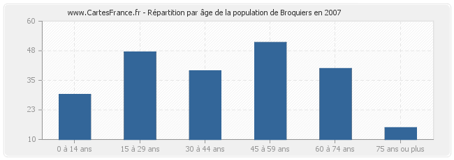 Répartition par âge de la population de Broquiers en 2007