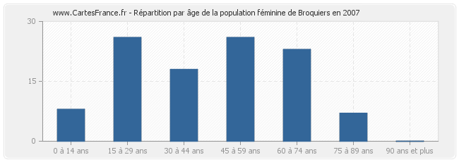 Répartition par âge de la population féminine de Broquiers en 2007