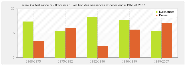 Broquiers : Evolution des naissances et décès entre 1968 et 2007