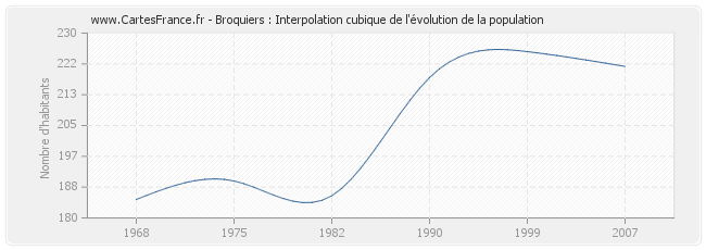 Broquiers : Interpolation cubique de l'évolution de la population