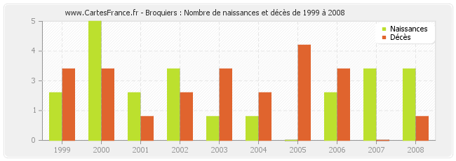 Broquiers : Nombre de naissances et décès de 1999 à 2008