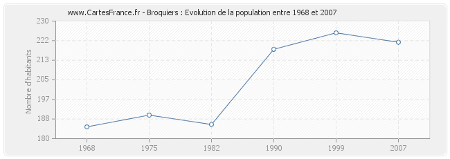 Population Broquiers