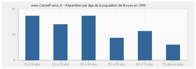 Répartition par âge de la population de Broyes en 1999