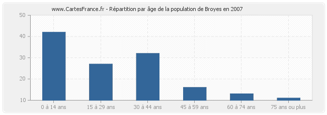 Répartition par âge de la population de Broyes en 2007