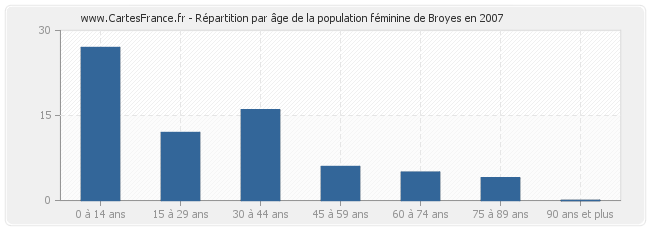 Répartition par âge de la population féminine de Broyes en 2007