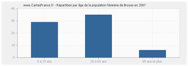 Répartition par âge de la population féminine de Broyes en 2007