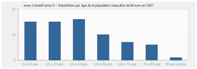 Répartition par âge de la population masculine de Broyes en 2007