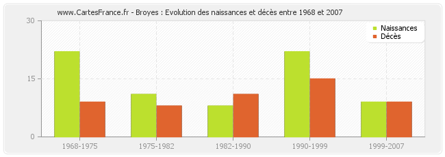 Broyes : Evolution des naissances et décès entre 1968 et 2007