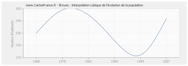Broyes : Interpolation cubique de l'évolution de la population