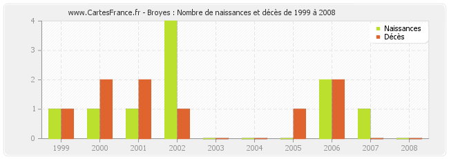 Broyes : Nombre de naissances et décès de 1999 à 2008