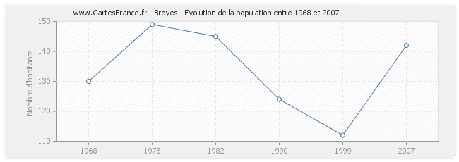 Population Broyes