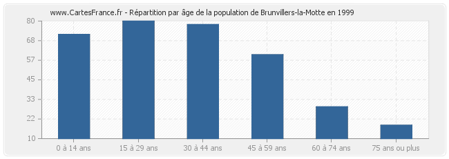 Répartition par âge de la population de Brunvillers-la-Motte en 1999
