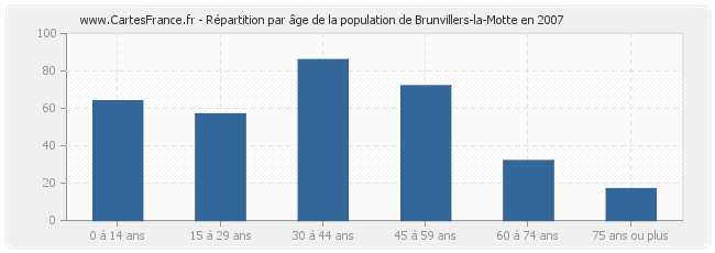 Répartition par âge de la population de Brunvillers-la-Motte en 2007