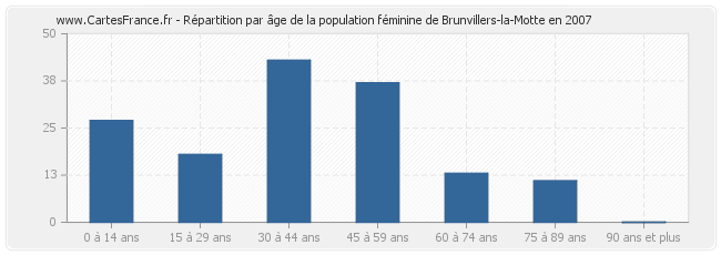 Répartition par âge de la population féminine de Brunvillers-la-Motte en 2007