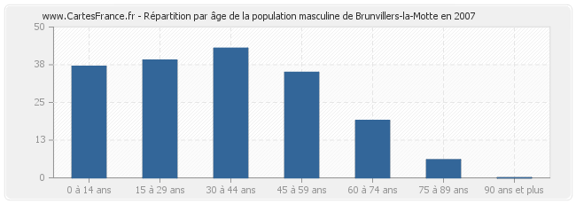 Répartition par âge de la population masculine de Brunvillers-la-Motte en 2007
