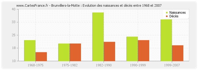 Brunvillers-la-Motte : Evolution des naissances et décès entre 1968 et 2007